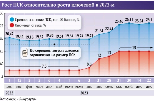 Потребительские кредиты в банках России подорожали в декабре до 26% — Известия