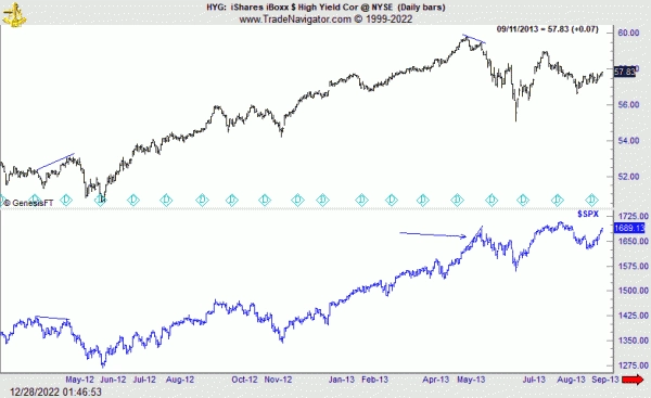 HYG против S&P 500