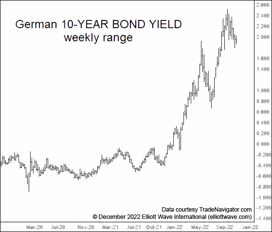 Бонд, доходность облигаций Германии.