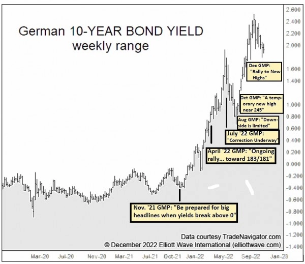 Бонд, доходность облигаций Германии.