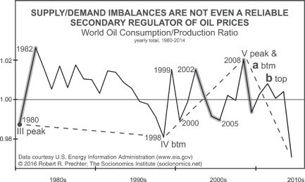 Почему цены на нефть упали перед лицом «шока предложения»