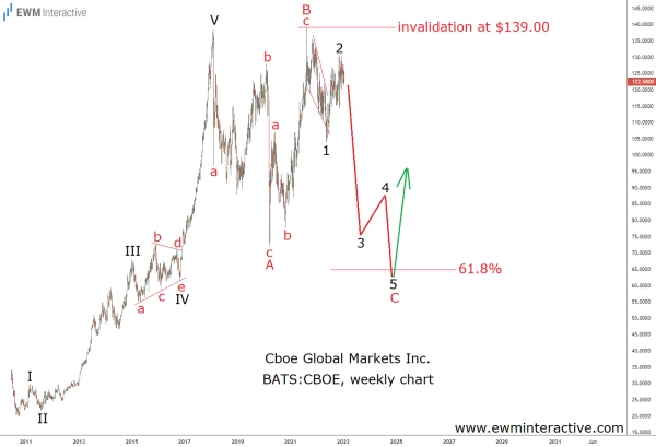 Акции CBOE Global Markets могут упасть на 50%