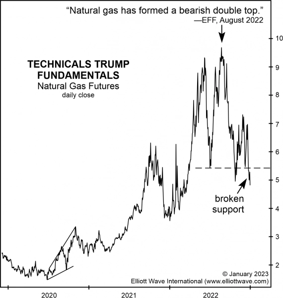 К чему привела "двойная вершина" в природном газе.
