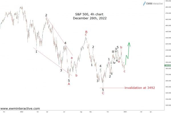 SP500 — дважды перед «шоковым поворотом»
