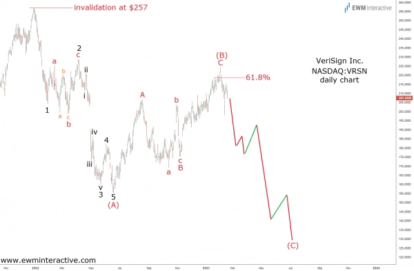 Медвежий рынок VeriSign вскоре возобновится