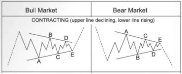 Что вызвало недавний всплеск цен на Какао? Отсутствие зёрен ИЛИ бычий «треугольник»?