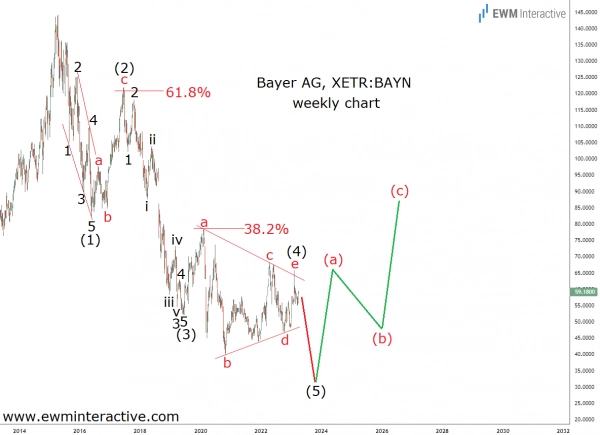 По ходу пятой волны, акции компании Bayer могут потерять еще 50% стоимости.