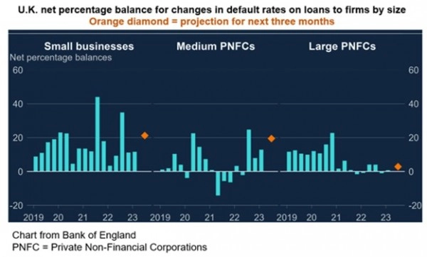 В Великобритании растет количество долговых дефолтов.