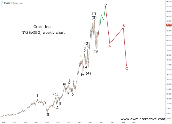Акции Graco приближаются к концу траектории волн Эллиотта.