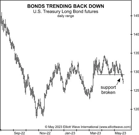 Казначейские облигации