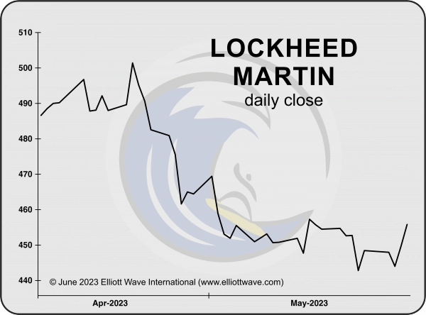 Акции Lockheed (LMT) на краю обрыва