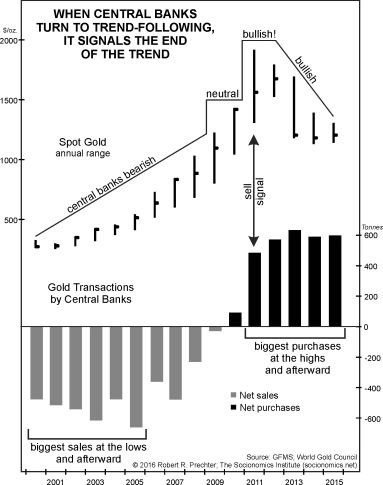 Как инвесторам реагировать на «золотую лихорадку» центральных банков