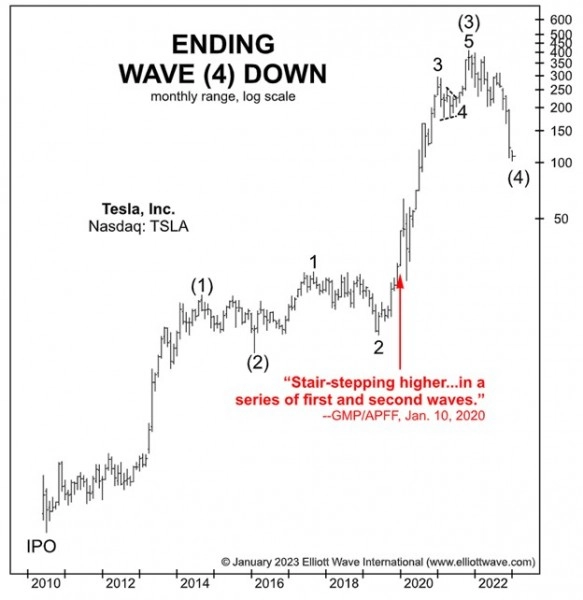 Тесла переходит от «худшего года» к 8-месячному максимуму.