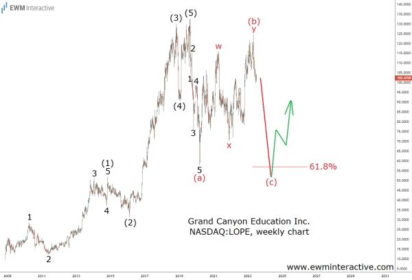 Стоимость Grand Canyon Education может снизиться вдвое
