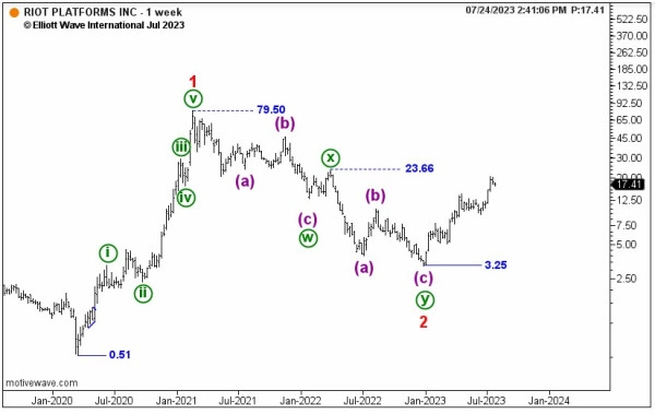 Эта криптовалюта, с начала года выросла на 445%, но смена названия не изменила тенденции.