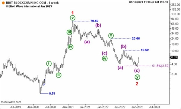 Эта криптовалюта, с начала года выросла на 445%, но смена названия не изменила тенденции.