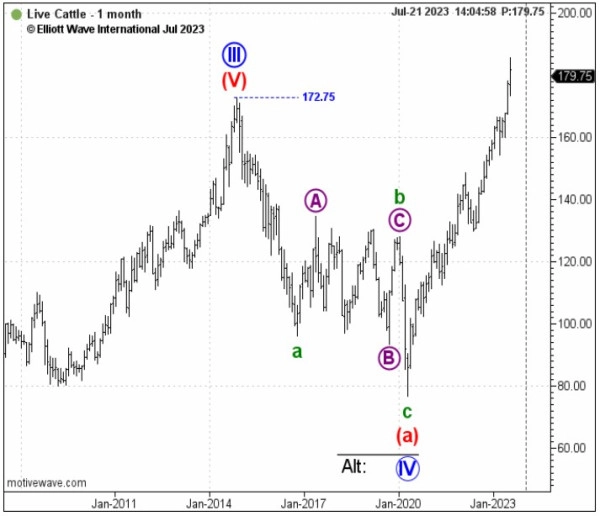 За три года до повышения фьючерса на живой скот!