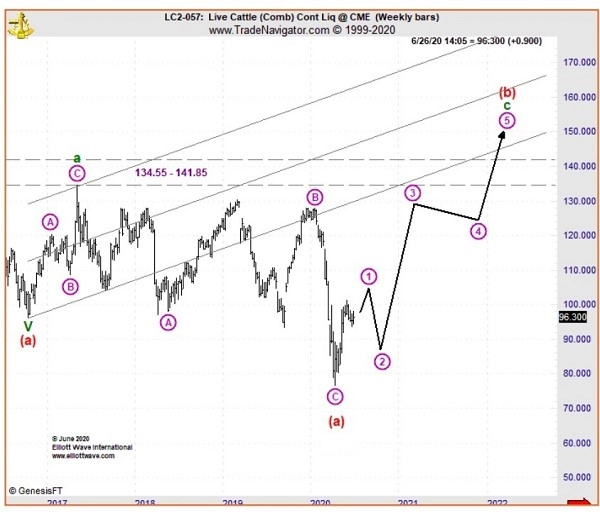 За три года до повышения фьючерса на живой скот!