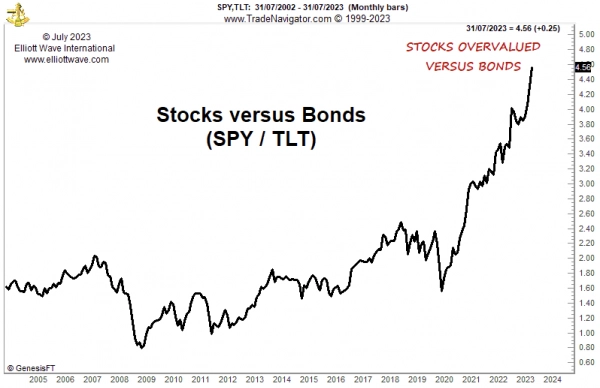 Переоценка акций или недооценённость облигаций?