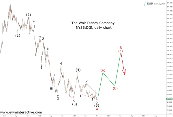 Акции Disney ожидают отскок волн Эллиотта