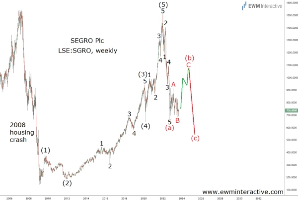 Акции SEGRO упали на 50% и могут упасть еще ниже