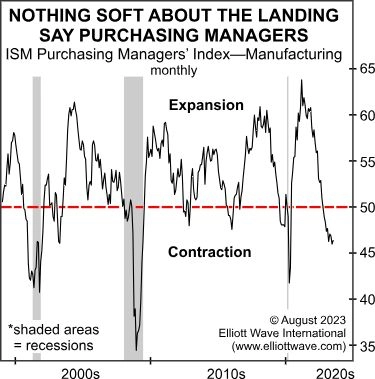 Экономические показатели падают – впереди рецессия?