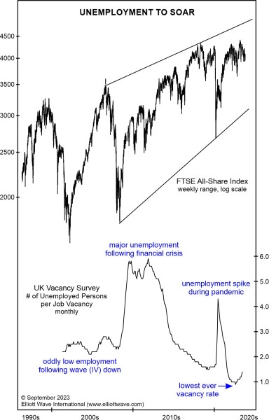 Прогнозируется резкий рост безработицы в Великобритании.