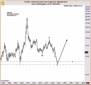 Геополитические пожары заслоняют путь сырьевых товаров.
