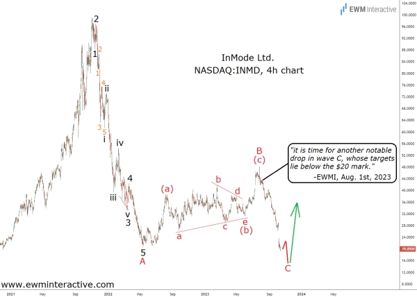 Медведи InMode даже не дождались рецессии