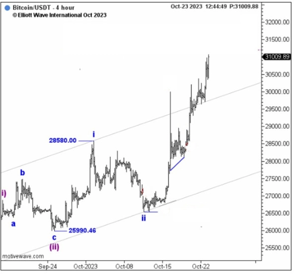 Бычий паттерн волн Эллиотта в Биткойне.