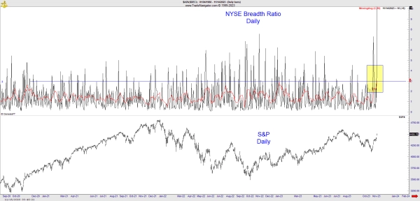 Как использовать статистику Breadth на NYSE для прогнозирования крупных подъемов?