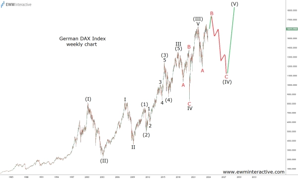 Недельный график немецкого DAX выглядит круто
