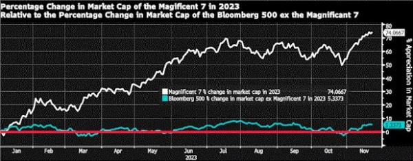 Слышали об акциях «великолепной семерки»?