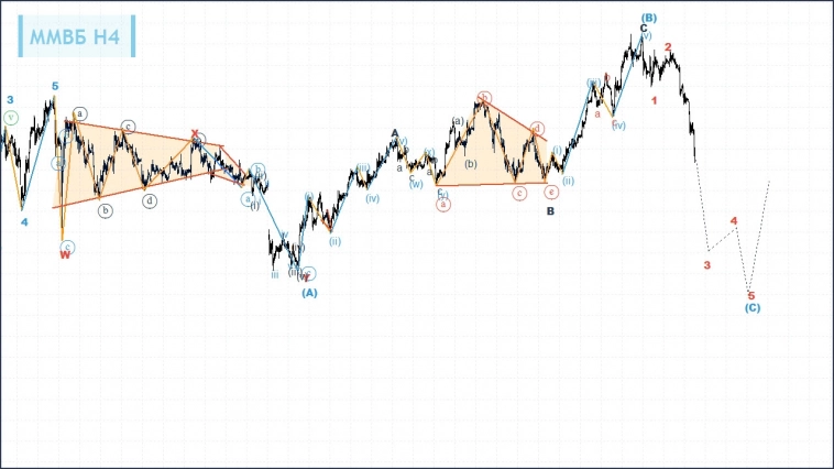 ММВБ, Золото. Разметка