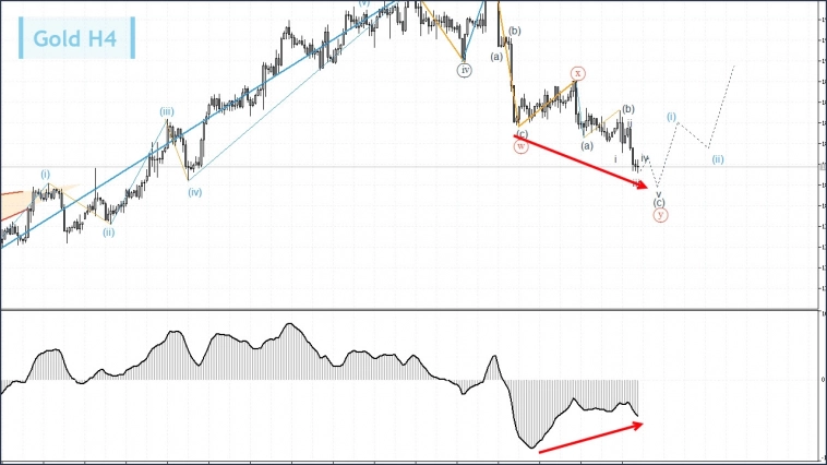 ММВБ, Золото. Разметка