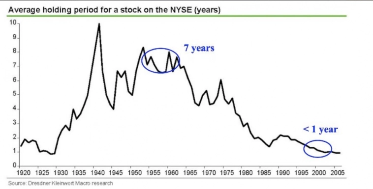 Средний период владения акциями падал десятилетиями.