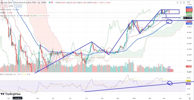 Про рынок 14.03