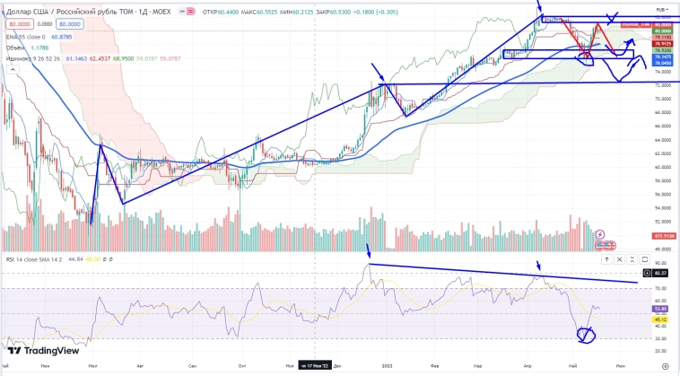 Про рынок 22,05