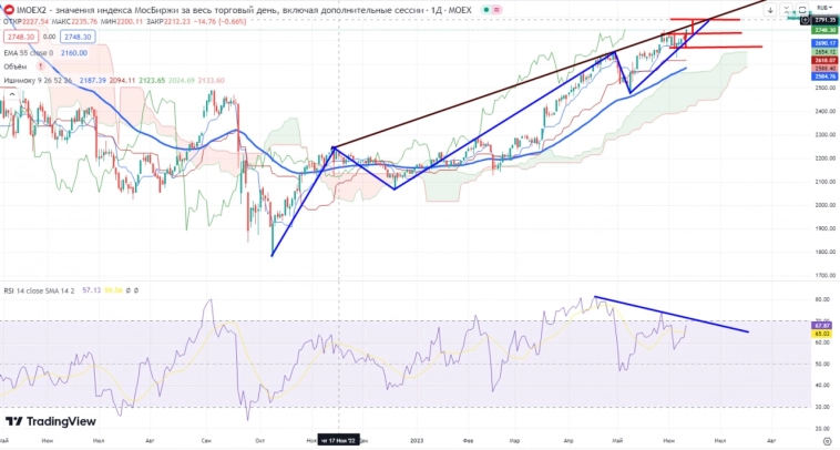 Про рынок 14.06