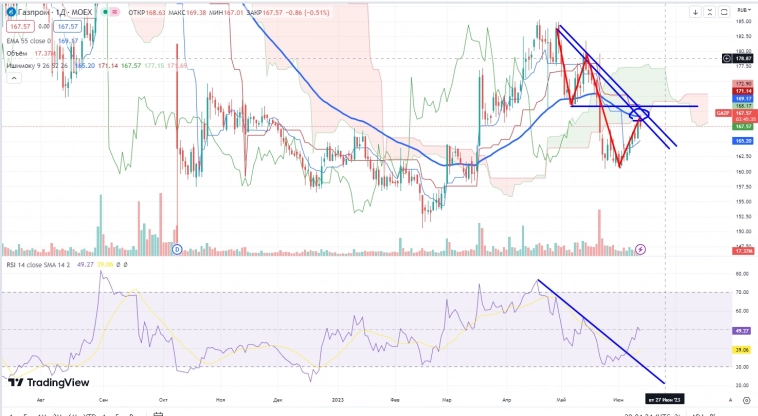 Про рынок 15,06
