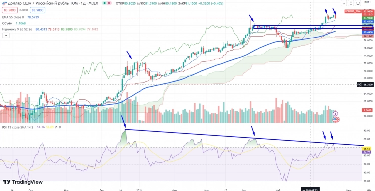 Про рынок 22,06