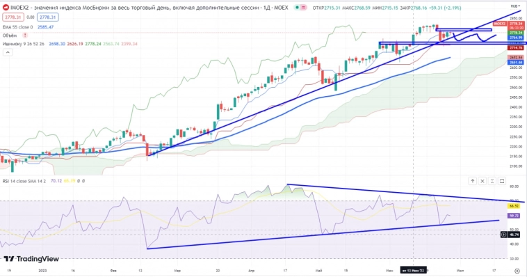 Про рынок 29.06