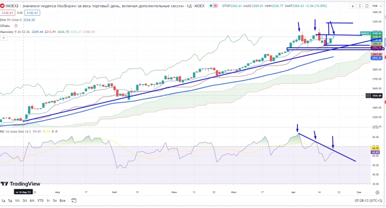 Про рынок 22.08