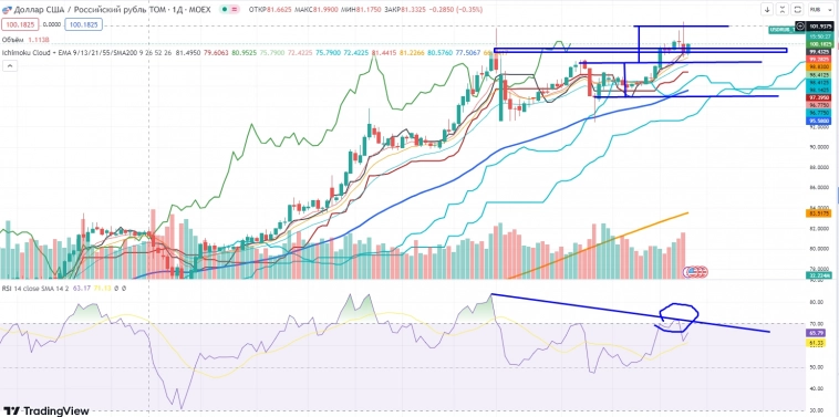 Про рынок 10,10