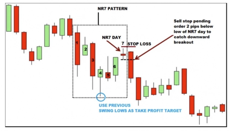 Освойте стратегию семидневных диапазонов NR7: простой и эффективный способ торговли Освойте стратегию семидневных диапазонов NR7: простой и эффективный способ торговли
