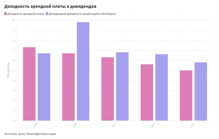 Недвижимость в России: сколько можно заработать?