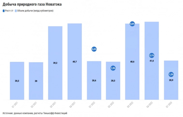 Повышаем таргет по Новатэку