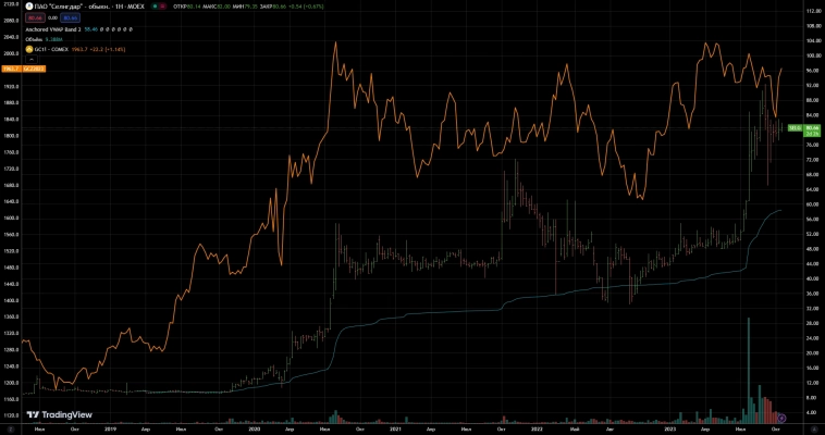 Селигдар. Вышел свежий отчет по РСБУ за 9 месяцев 2023
