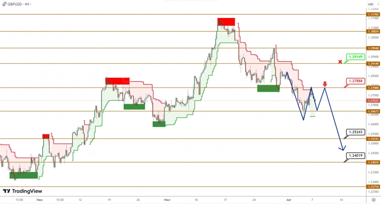EURUSD/GBPUSD: котировки формируют ограниченный диапазон