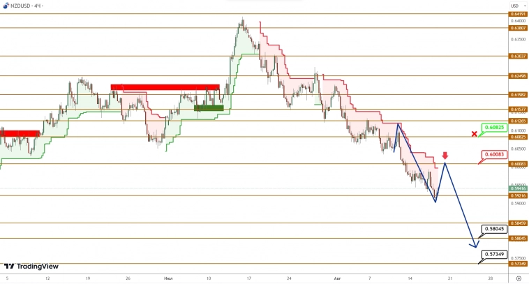 AUDUSD/NZDUSD: продавцы дошли до новых минимумов и останавливаться не планируют